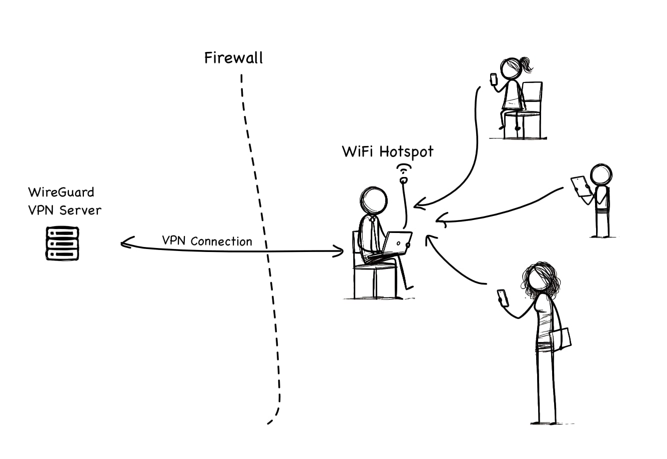 Share Wi-Fi Hotsport with VPN Connection Schema