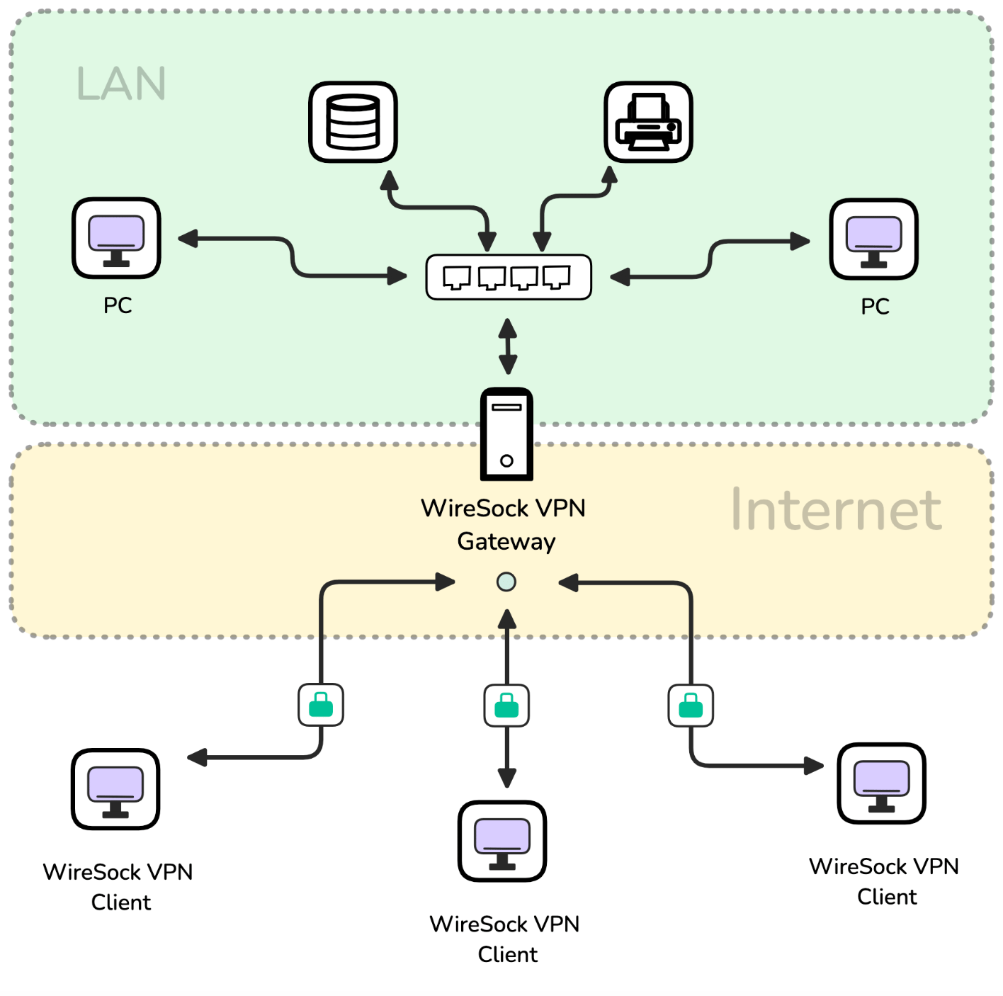 WireSock VPN Gateway